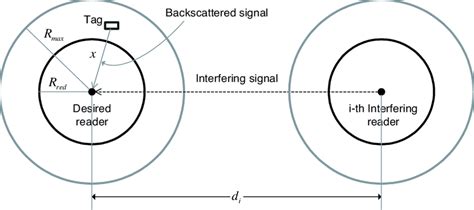 interference analysis of uhf rfid systems|Interference Analysis of UHF RFID Systems .